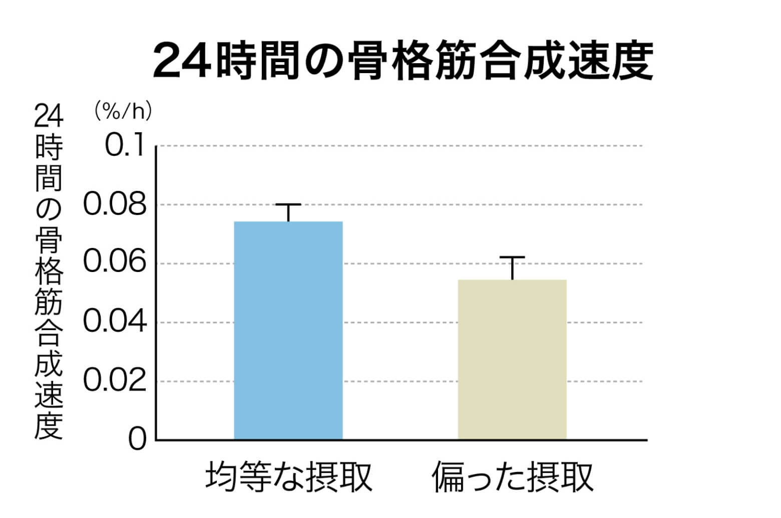 24時間の骨格筋合成速度